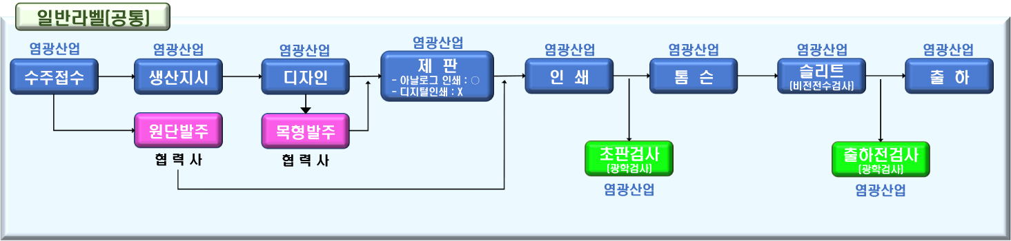라벨유형별생산공정도